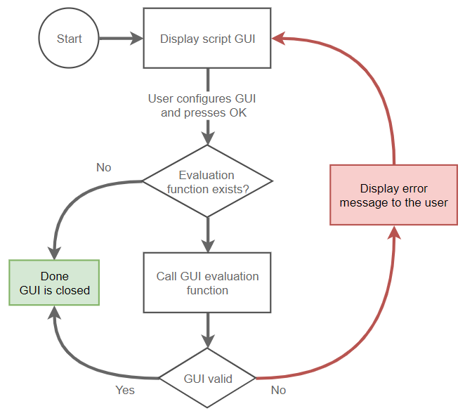 GUI Evaluation process